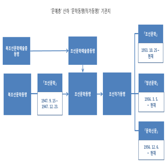 조선문학 표