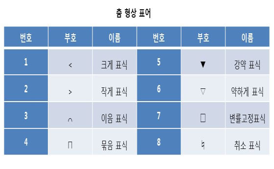 무용표기_표2